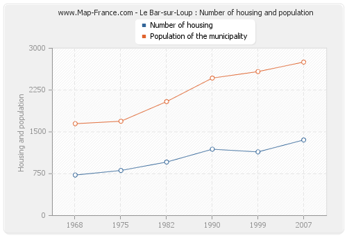 Le Bar-sur-Loup : Number of housing and population
